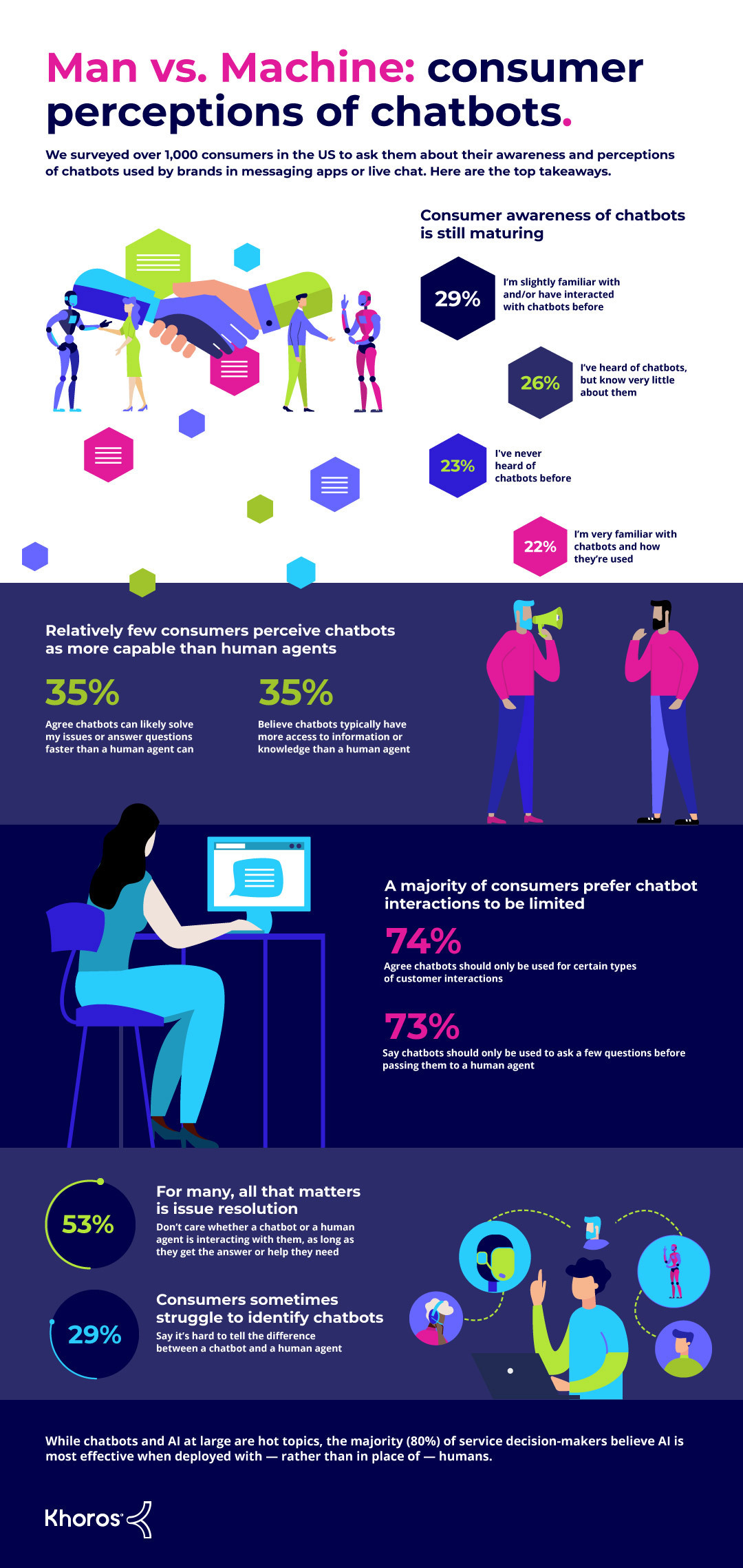 Khoros Care Bot Infographic